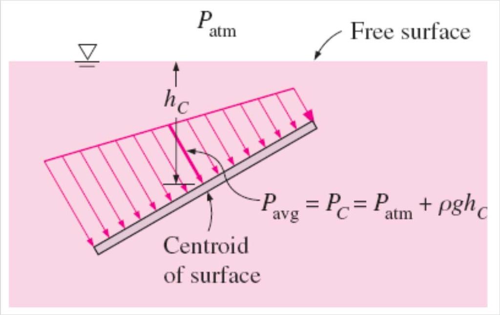 The pressure at the centroid of a surface is