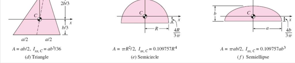 The centroid and the centroidal moments