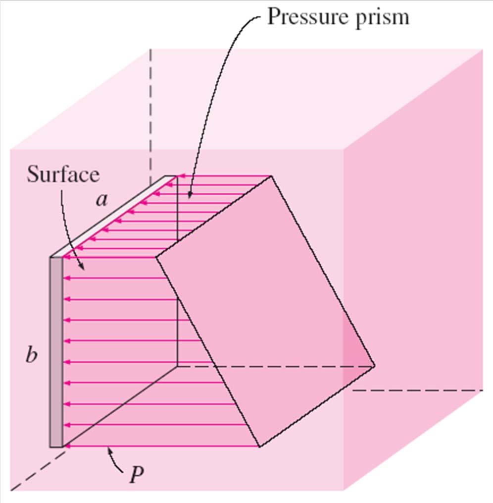 Pressure acts normal to the surface, and the hydrostatic forces acting on a flat plate of any shape form a volume whose base is the plate area and whose length is the linearly varying pressure.