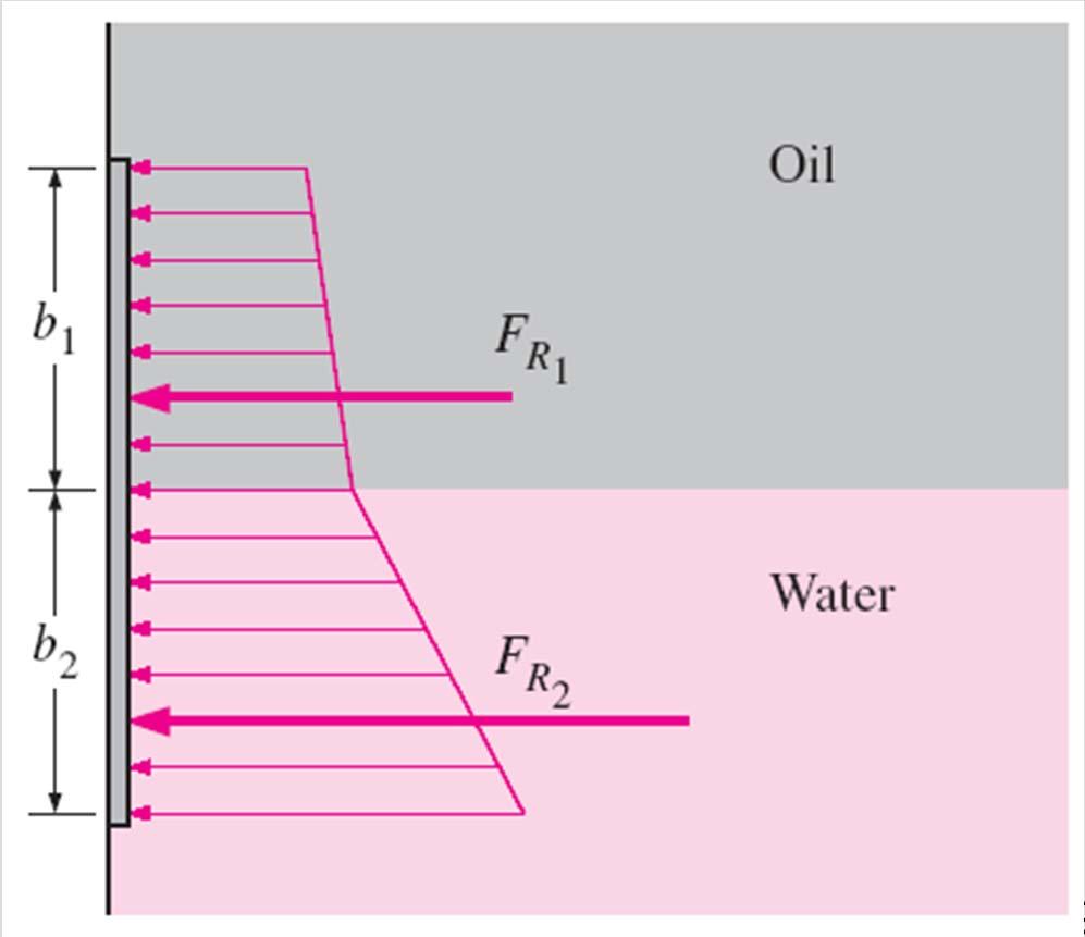 in a multilayered fluid of different densities can be determined by considering different parts of surfaces in different fluids as different surfaces, finding the force on each part, and then adding