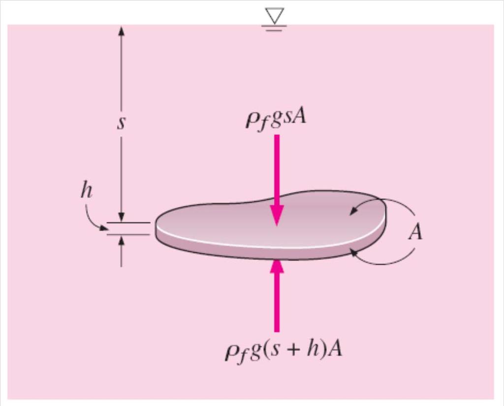 3 6 BUOYANCY AND STABILITY Buoyant force: The upward force a fluid exerts on a body immersed in it. The buoyant force is caused by the increase of pressure with depth in a fluid.