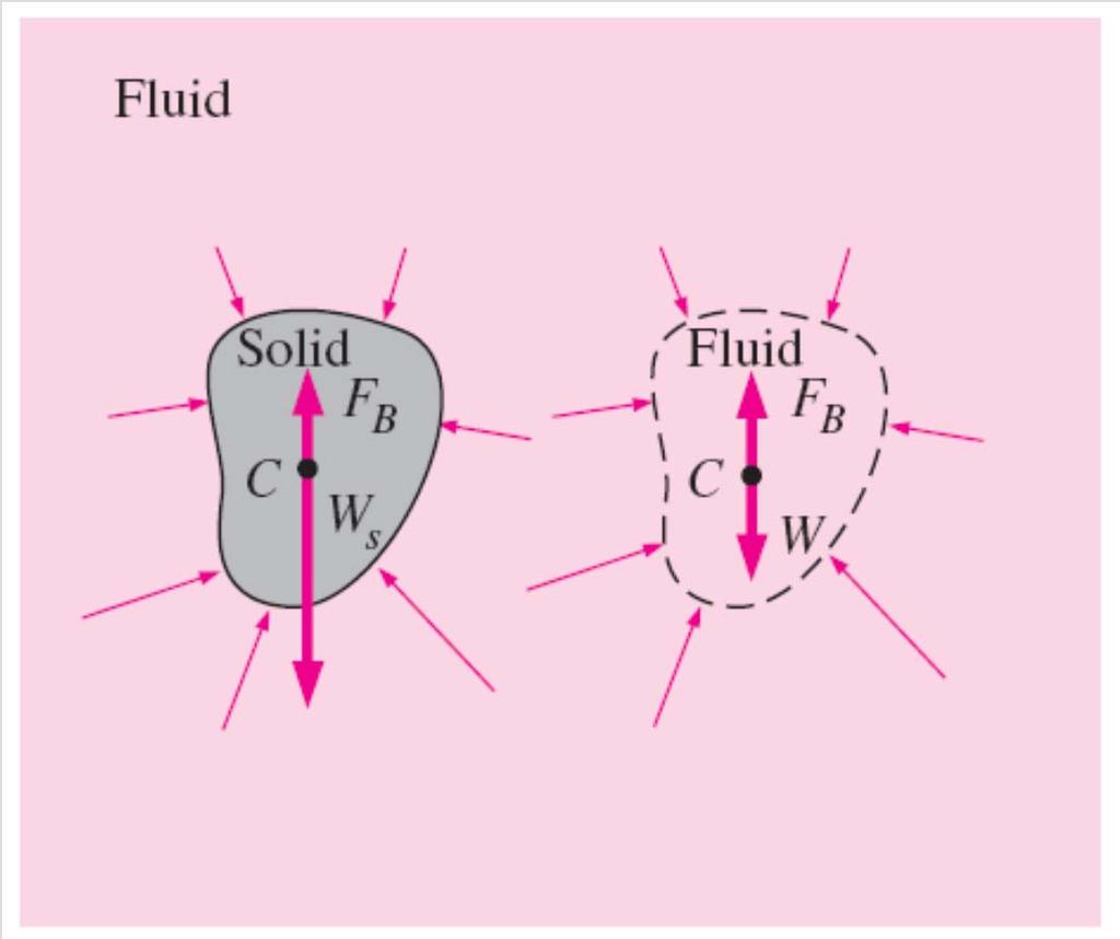 The buoyant forces acting on a solid body submerged in a fluid and on a fluid body of the same shape at the same depth are identical.