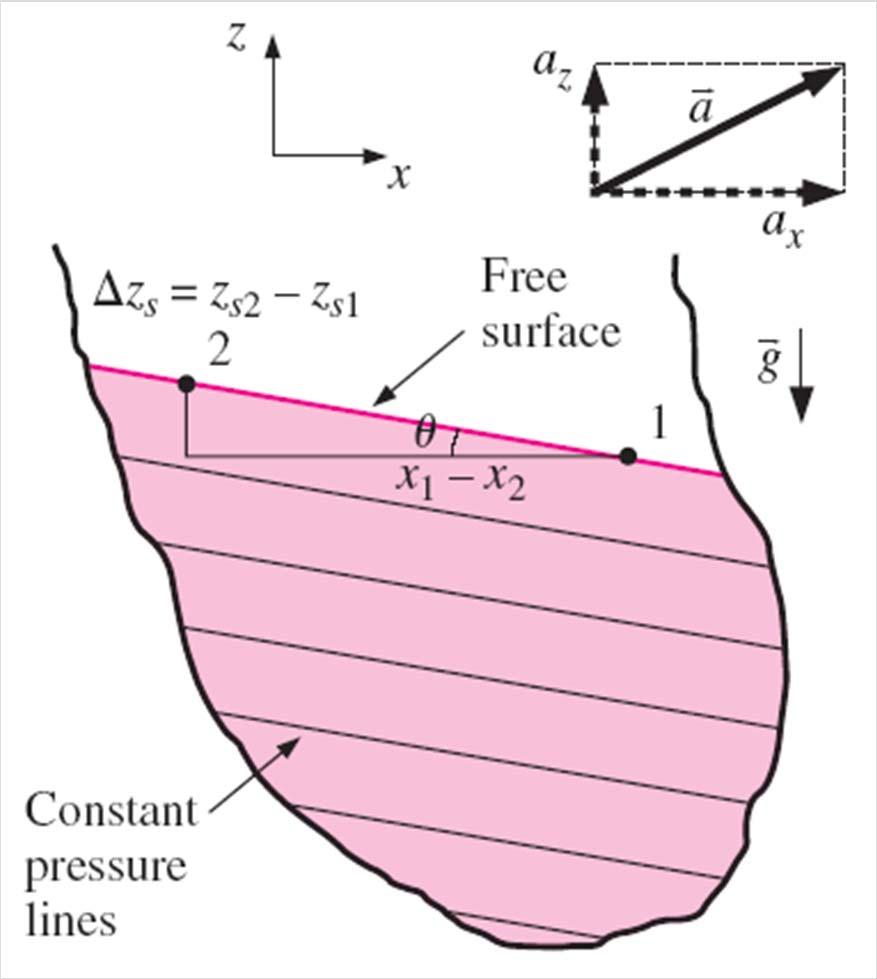 Lines of constant pressure (which are the