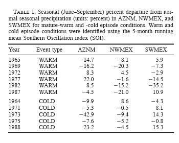 Interannual Variability of NAMS Precipitation and ENSO Composite Seasonal % Departure: AZNM NWMEX SWMEX El Niño La Niña 0.6-8.