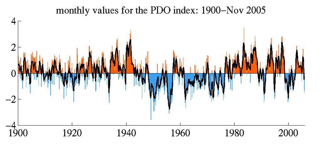 Pacific Decadal Oscillation (PDO)