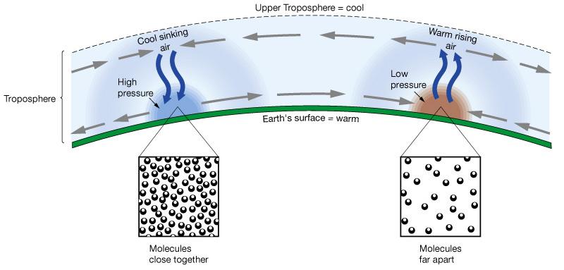 High vs Low air Pressures A column of cool, dense air causes high pressure at the surface, which will lead to