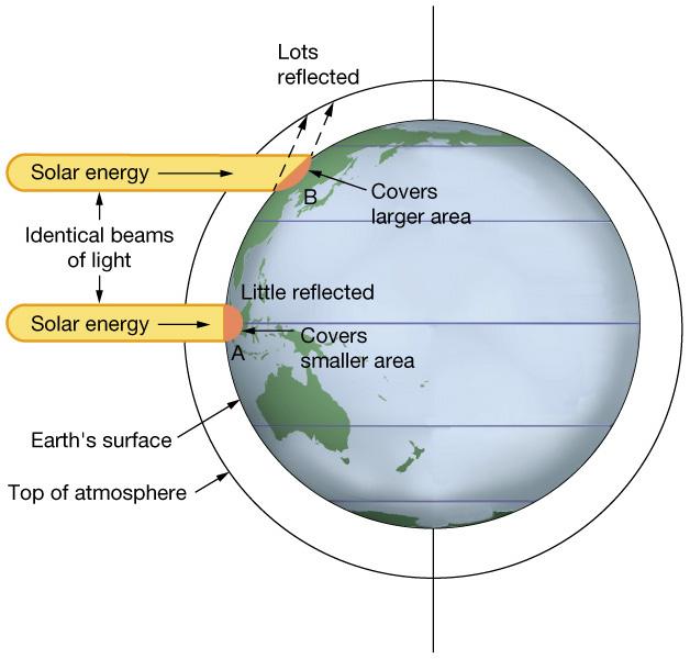 One Key: Uneven incoming solar energy with latitude Solar energy in high latitudes: Has a larger footprint Is reflected