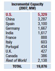 Wind Power across the World Top Wind Power Producers (2008) Country Wind TWh Total TWh %