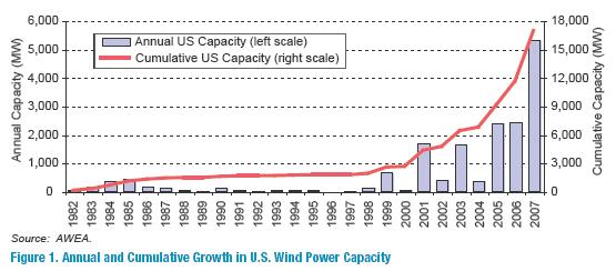 Wind Power across the US Installed Wind