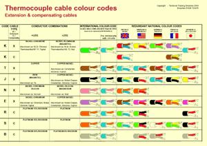colourcoding systems used for thermocouple cables and connectors: The