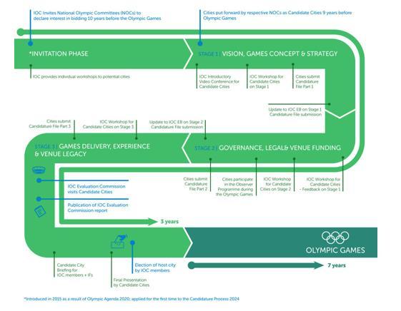 Figure 2 The process of choosing the host city Source: IOC The detailed process and host city elections can be found: https://www.olympic.org/documents/host-city-elections (available 15/12/2016).
