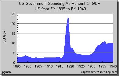 Government Spending as a Percent of