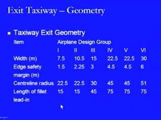 shown here. Here it is in the form of a L taxiway that is it is sort of a turning the end of say, the runway strip and that is how we can see the two type difference.