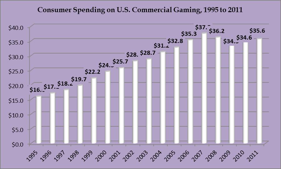 Commercial Casinos & Racinos In 2011, the U.S. commercial casino & racino sectors: Earned 35.