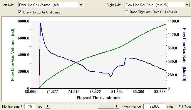 Gas Per Cycle Produced Down Flow Line During: Unloading (11min 26sec) 4.5 Mscf w/ Max 1400 MscfD Afterflow (9min 17sec) 3.