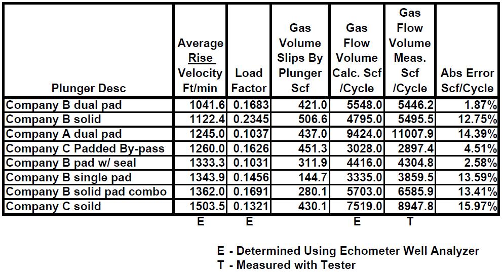 Measured vs Calculated Gas Volumes for 1 Cycle Feb.
