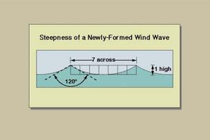 Wind Waves Dimensions are astonishingly alike, no matter the size of the storm Wave