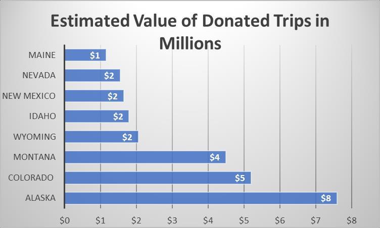 New Mexico 85 $ 6,800 243 $1,652,400 Wyoming 115 $ 6,158 335 $2,062,930 Total Donation Value = $25,599,383 Alaska accounted for one-third ($7.6 million) of the estimated $25.