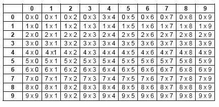 This chart shows all 100 multiplication facts You already