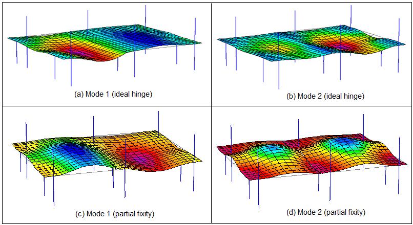 FE MODELLING The mode shapes resultant from the FE models with partial fixity are more consistent with the measured mode shapes.