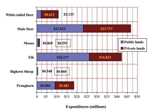 4 Figure 3. Annual hunter expenditures in 2000 for six big game species supported by habitat on private and public lands in Wyoming. hunter expenditures in 2000 or just under 50 percent of the total.