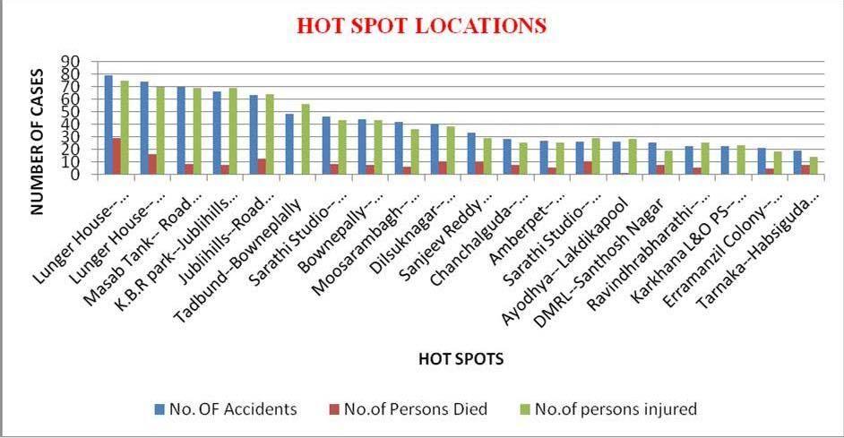 Figure 5. Accident victims age. 4. Results & Discussions Figure 6. Accident hotspot locations.