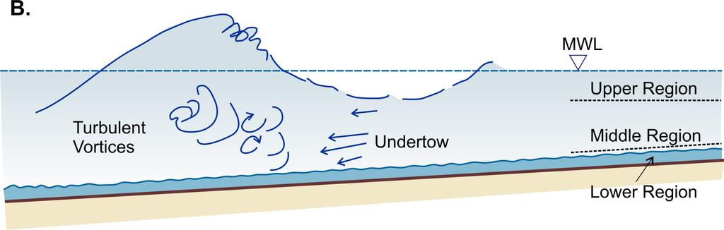 Middle Zone: below the wave trough and above the boundary layer, where the mean flow is offshore. 3.