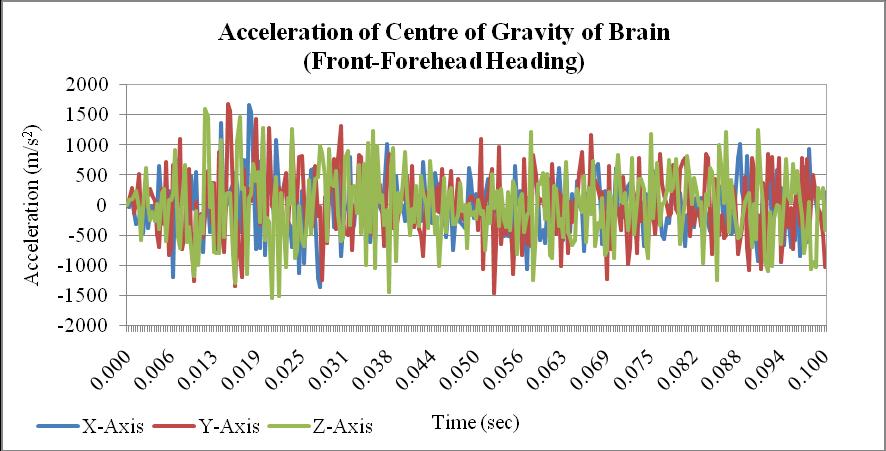 Investigation of the head impact power of a sepak takraw ball on sepak takraw players Linear acceleration of the brain s centre of gravity Figure 10 shows the linear acceleration of the brain s