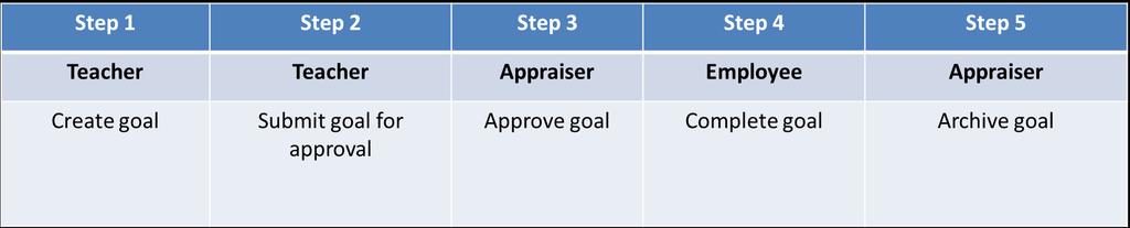 Goal Setting Process Overview A goal is entered and processed in the following order: If the employee selects Edit Approved Goal, the