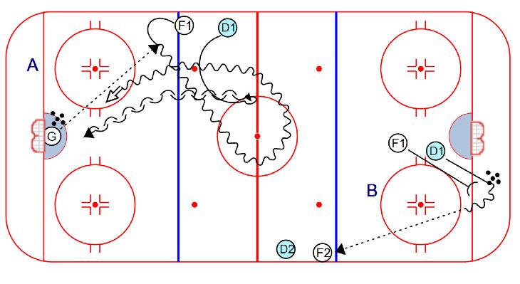 COMPETITION 1 on 1 Transition on Half-ice: 1. Form a group of forwards and a group of defensemen. They are positioned in neutral zone, along the boards. 2.