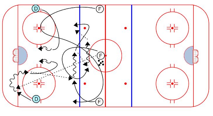 COMPETITION Breakout, Swing, 3 on 2: 1. Forward dumps puck into either corner 2. Defenseman picks up the puck and makes a breakout pass to the strong side winger 3.