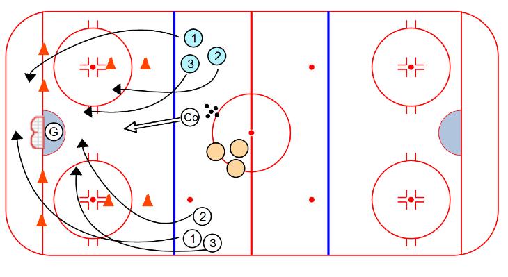 COMPETITION 3 on 3 Half Ice: 1. 3 on 3 2. Coach shoots puck, goalie redirects puck into the corner 3. Must make 3 passes between the cones before you can score Give & Go Corner 1 on 1: 1.