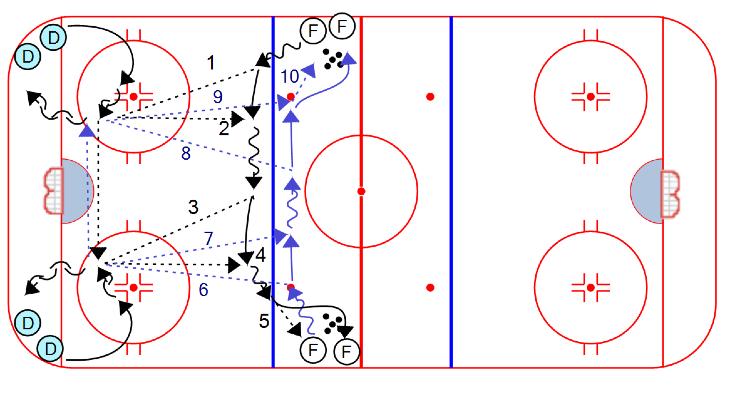 PASSING 2 on 0 From Circle Drop Pass: 1. Players line up in both corners 2. On whistle, the first player from each line skates up around the top of the circle, then criss cross through the middle 3.