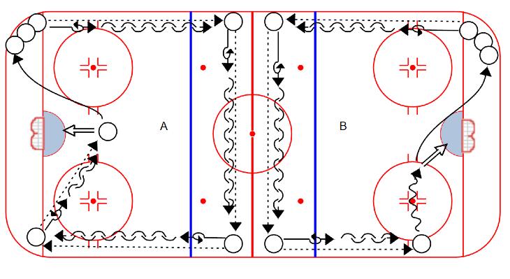 PASSING Gophers 4 Shot: 1. Defenseman starts below goal line, Forwards in two lines on blue. 2. F1 skates down around bottom of circle. 3. F2 delays, then skates in, also looping below the circle. 4. Defenseman skates to opposite side of net of F1, gets a puck, skates back to pass to F1 in breakout position.