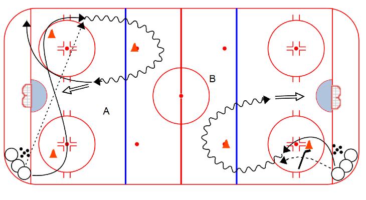 F2 does the same. After 4 passes, D1 goes to front of net to clear forwards Half-Ice "Short Passing Course : A = One-time shots; B = Attack seam and shoot in stride 1.