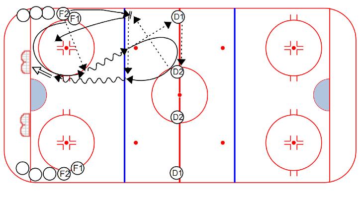 PASSING Long Give & Go Pass: 1. Drill starts with one player in the circle. After the first rotation it's perpetual 2. Player in circle swings open to receive a cross-ice pass from the other line 3.