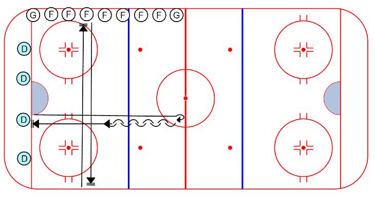 SKATING Skating Half Ice 1: 1. Players line up as shown; forwards and goalies one one wall, defensemen along the goal line 2. On the first whistle, forwards sprint to the far boards and back 3.