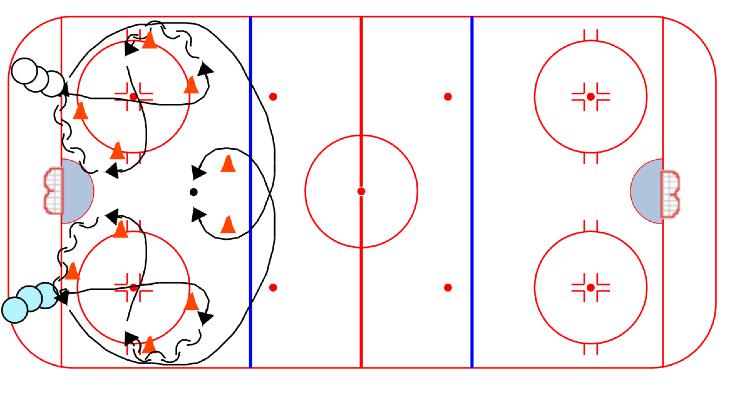 COMPETITION Slovakian Agility Race: 1. Player from each line skates through the cones as shown 2. Pivot at each turn 3. Winner takes the puck and tries to score 4. Loser backchecks 5.