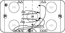 skate forward to blueline, pivot and retreat to defend against on 5,,3 Principle of At ta c k Assess Triangulation passes to O, O, or O3 & skate to redline, pivot and retreat, defending