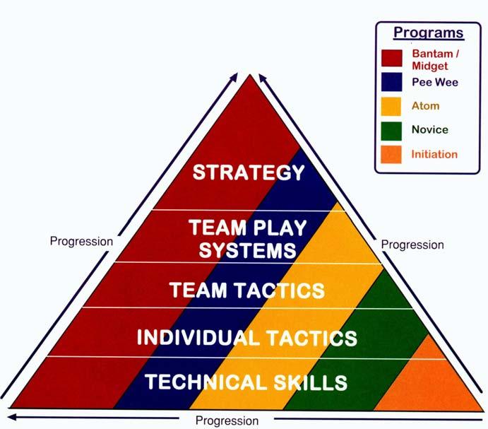 Player Development uidelines INITIATION NOVIE ATOM PEEWEE BANTAM MIDET 85% Technical skills 5% Individual tactics 75% Technical skills 5% Individual tactics 0% Team tactics 50% Technical skills 0%