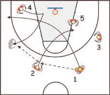 2, 3 (wings - face the basket) Must understand how to feed the post, as well as playing without the ball (by cutting, the wings are creating opportunities for their teammates).