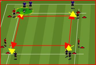 WARM UP: PASSING 10 X 30 YARD AREA PROGRESSION One ball between three (2 servers + player in the middle who is working between 2 cones).