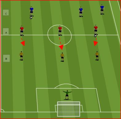 Chipped passes CORE GAME 1: PLAY AROUND THE BOX PROGRESSION Player A dribbles the ball up to B. B takes the ball and passes in front of the C. C runs up and shoots at goal.