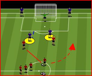 Attackers can score in either goal 3. R1 passes to either Y1 or Y4 changing the pressure and cover defender 4.