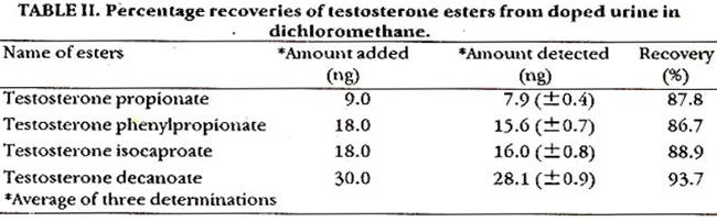 Extraction and recovery from urine: The solvents chloroform, diethylether and dichloromethane were used as extractants for the recovery of testosterone esters from urine.
