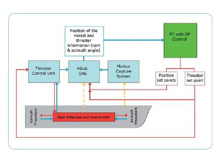 Figure 3: Interface between tank instrumentation and DP system DP Configuration The DP system was configured with the same settings in terms of vessel model, thruster data, controller gains etc.