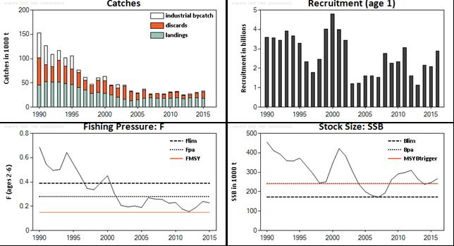 ICES Advice on fishing opportunities, catch, and effort Greater North Sea and Celtic Seas Ecoregions Published 30 June 2016 Version 2: 11 November 2016 6.3.56 Whiting (Merlangius merlangus) in Subarea 4 and Division 7.
