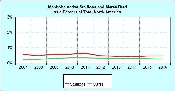 Breeding Annual Mares Bred to Manitoba Stallions Mares Bred of NA Stallions of NA Avg. Book Size Avg. NA Book Size 1995 340 0.6 38 0.7 8.9 10.5 1996 311 0.5 31 0.6 10.0 11.0 1997 284 0.5 30 0.6 9.
