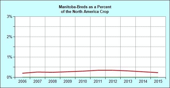 Breeding Annual Manitoba Registered Foal Crop Crop Manitoba North America of NA Crop 1995 165 34,983 0.5 1996 157 35,366 0.4 1997 132 35,143 0.4 1998 141 36,021 0.4 1999 131 36,929 0.