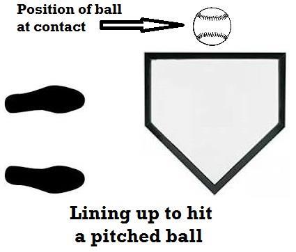 P a g e 5 move the player a little further back in the batter s box than you would if they were hitting a pitched ball.